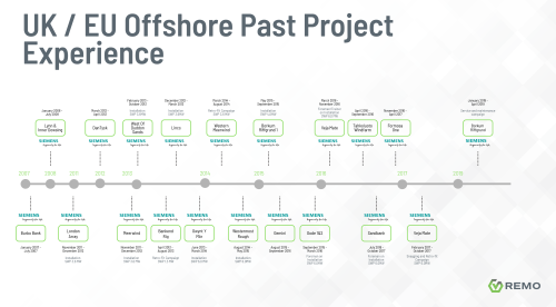 Infographic timeline of UK/EU offshore wind farm projects showcasing the past project experience of Siemens, with project names and dates ranging from 2007 to 2019, indicating the growth in renewable energy developments by REMO.