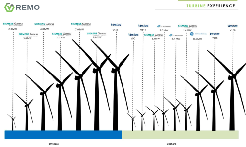 An infographic by REMO displaying a comparison of offshore and onshore wind turbine models by Siemens Gamesa and Vestas, with power capacities ranging from 2.3 MW to 8.0 MW, illustrating the company's extensive experience in wind turbine technology.